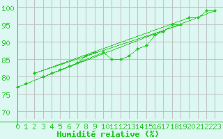 Courbe de l'humidit relative pour Roches Point