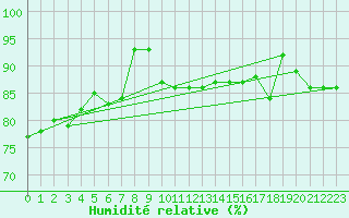 Courbe de l'humidit relative pour Vila Real
