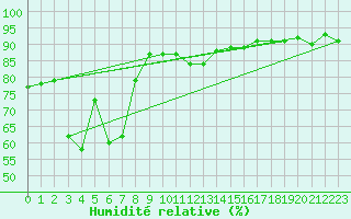 Courbe de l'humidit relative pour Saint Andrae I. L.