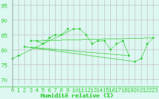 Courbe de l'humidit relative pour Abed