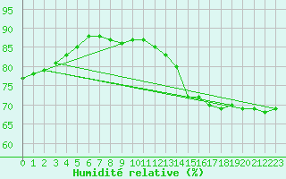 Courbe de l'humidit relative pour Bordeaux (33)