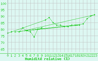 Courbe de l'humidit relative pour Cap Gris-Nez (62)