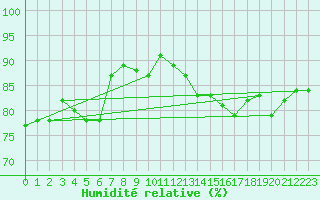 Courbe de l'humidit relative pour Dunkerque (59)