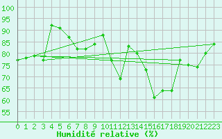 Courbe de l'humidit relative pour Heino Aws