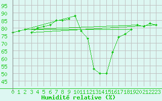 Courbe de l'humidit relative pour Sant Julia de Loria (And)