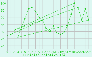 Courbe de l'humidit relative pour Pian Rosa (It)