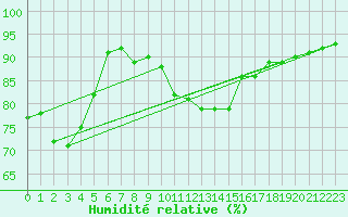 Courbe de l'humidit relative pour Weinbiet