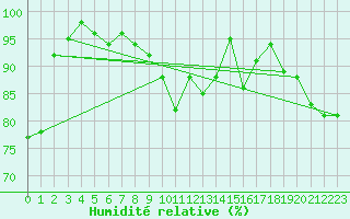 Courbe de l'humidit relative pour Marienberg
