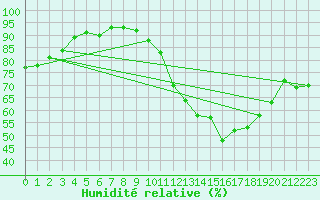Courbe de l'humidit relative pour Tauxigny (37)