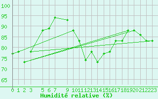 Courbe de l'humidit relative pour Jendouba