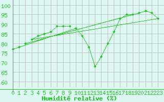 Courbe de l'humidit relative pour Abbeville (80)