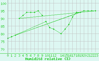 Courbe de l'humidit relative pour Shoeburyness