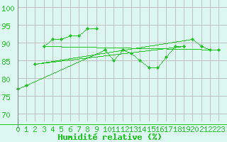 Courbe de l'humidit relative pour Poitiers (86)