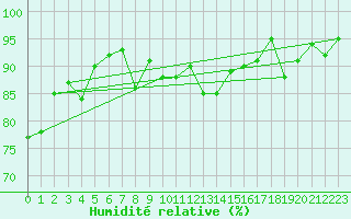 Courbe de l'humidit relative pour Caixas (66)