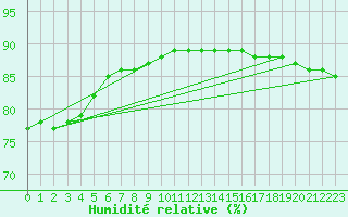 Courbe de l'humidit relative pour Saint-Just-le-Martel (87)