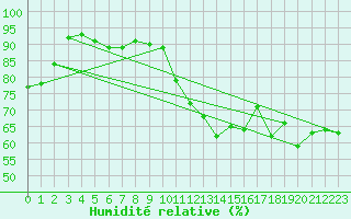 Courbe de l'humidit relative pour Lamballe (22)