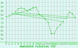 Courbe de l'humidit relative pour Plussin (42)