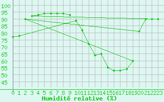 Courbe de l'humidit relative pour Castione (Sw)