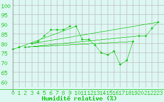 Courbe de l'humidit relative pour Abbeville (80)