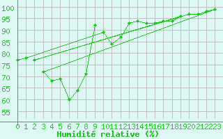 Courbe de l'humidit relative pour Kaskinen Salgrund