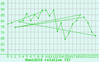 Courbe de l'humidit relative pour Loudervielle (65)