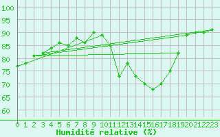 Courbe de l'humidit relative pour Nmes - Courbessac (30)