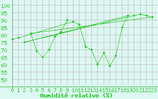 Courbe de l'humidit relative pour Verneuil (78)