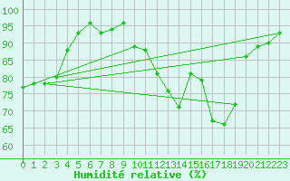 Courbe de l'humidit relative pour Recoubeau (26)
