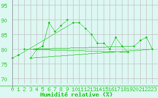 Courbe de l'humidit relative pour Avignon (84)