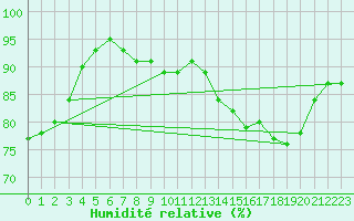 Courbe de l'humidit relative pour Ylivieska Airport