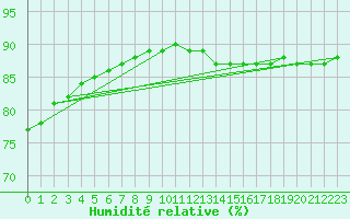 Courbe de l'humidit relative pour Lignerolles (03)