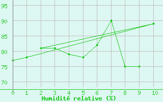 Courbe de l'humidit relative pour Loferer Alm