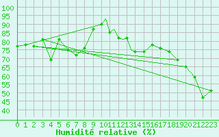 Courbe de l'humidit relative pour Storkmarknes / Skagen