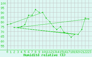 Courbe de l'humidit relative pour Pau (64)