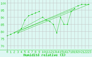 Courbe de l'humidit relative pour Kustavi Isokari