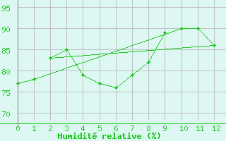 Courbe de l'humidit relative pour Villa De Maria Del Rio Seco