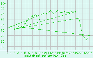 Courbe de l'humidit relative pour Malbosc (07)