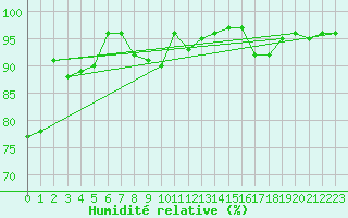 Courbe de l'humidit relative pour Norderney