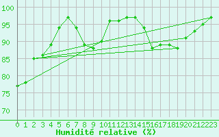 Courbe de l'humidit relative pour Chteau-Chinon (58)