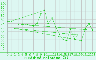 Courbe de l'humidit relative pour Carcassonne (11)