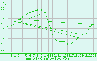 Courbe de l'humidit relative pour Douelle (46)