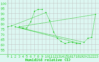 Courbe de l'humidit relative pour Bridel (Lu)