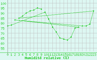 Courbe de l'humidit relative pour Blois (41)