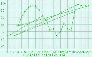 Courbe de l'humidit relative pour Meppen