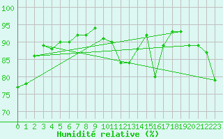 Courbe de l'humidit relative pour Chlons-en-Champagne (51)