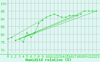 Courbe de l'humidit relative pour Abbeville (80)