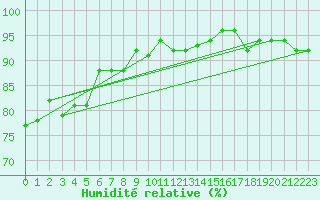 Courbe de l'humidit relative pour Enontekio Nakkala