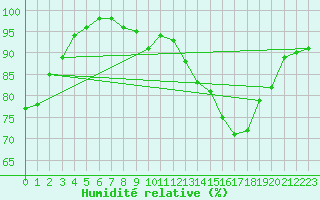 Courbe de l'humidit relative pour Notre-Dame de Bliquetuit (76)