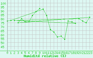 Courbe de l'humidit relative pour Belm