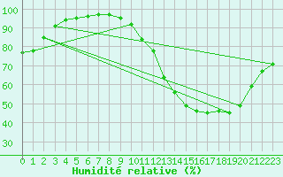 Courbe de l'humidit relative pour Angers-Beaucouz (49)
